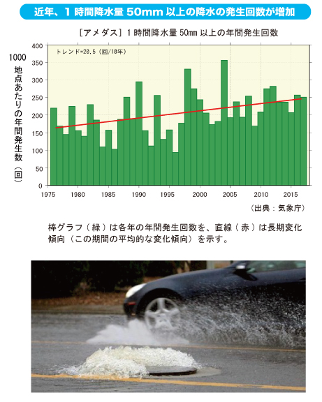 近年、1時間降水量50mm以上の降水の発生回数が増加